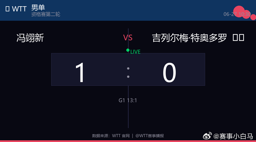 🏓 男单  |  资格赛第二轮 冯翊新  vs  吉列尔梅·特奥多罗 🇧🇷
