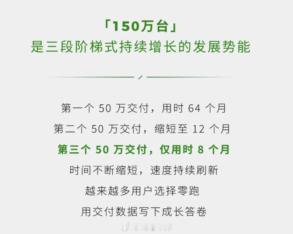 零跑 5 月全球交付超 8 万，全球交付刚刚达到 150 万！零跑的海外用户已超
