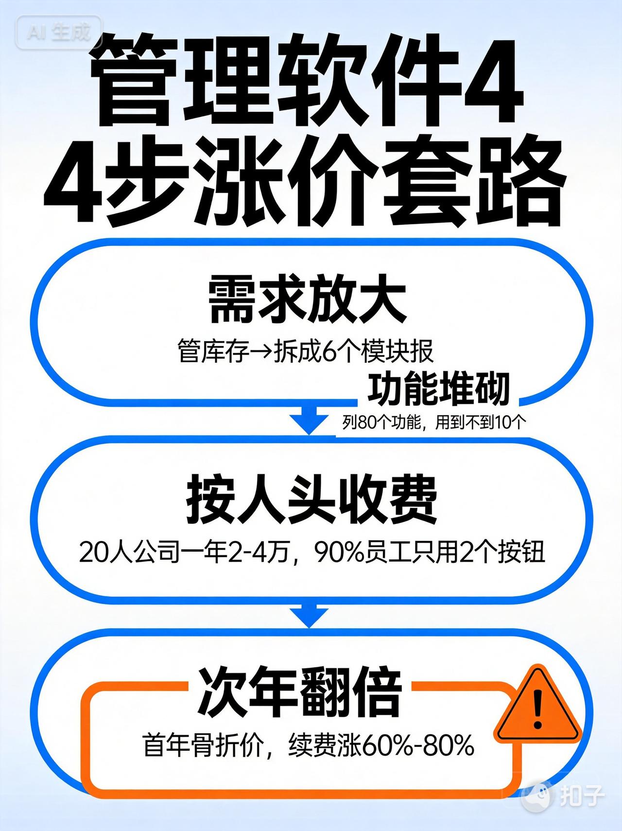 做了6年企业软件销售，今天说点可能得罪同行的话。

抖音刚公布Q2帮商家省了超1
