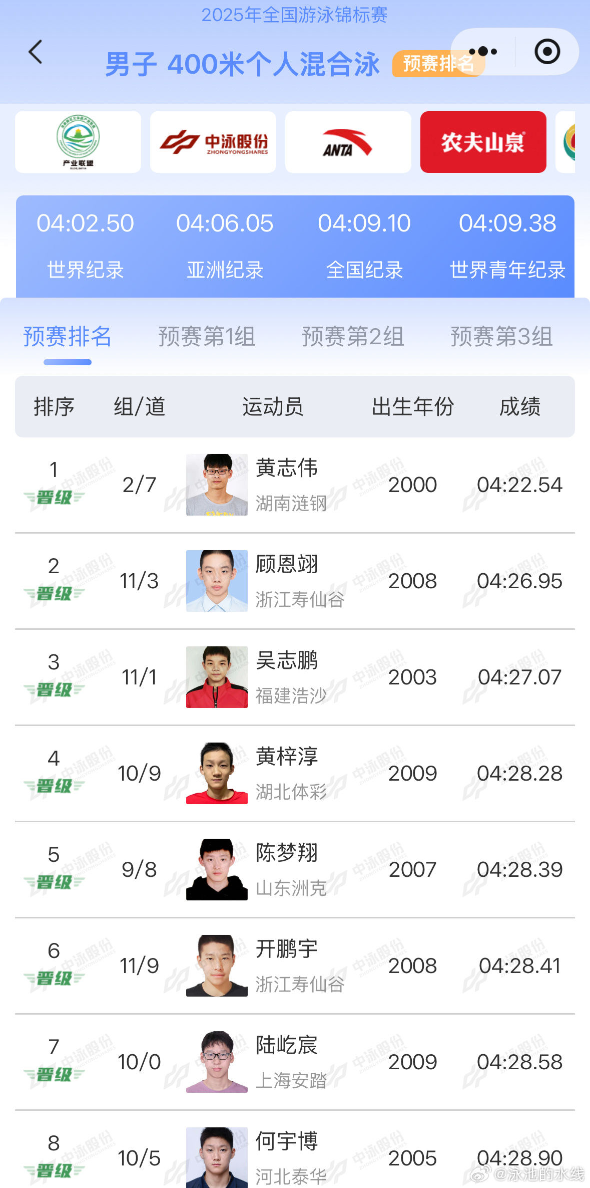 2025年全国游泳锦标赛 男子400米混合泳预赛成绩黄志伟 4:22.54顾恩翊