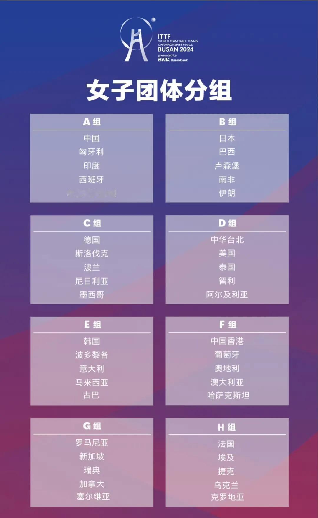 2024釜山世乒赛团体赛，第一阶段比赛的分组出炉，中国队没压力。

男团：中国、