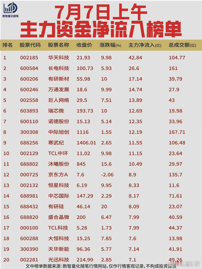 7月7日上午 · 主力资金榜单数据来源于数智量化随笔行情网站，仅作行情客观记录。