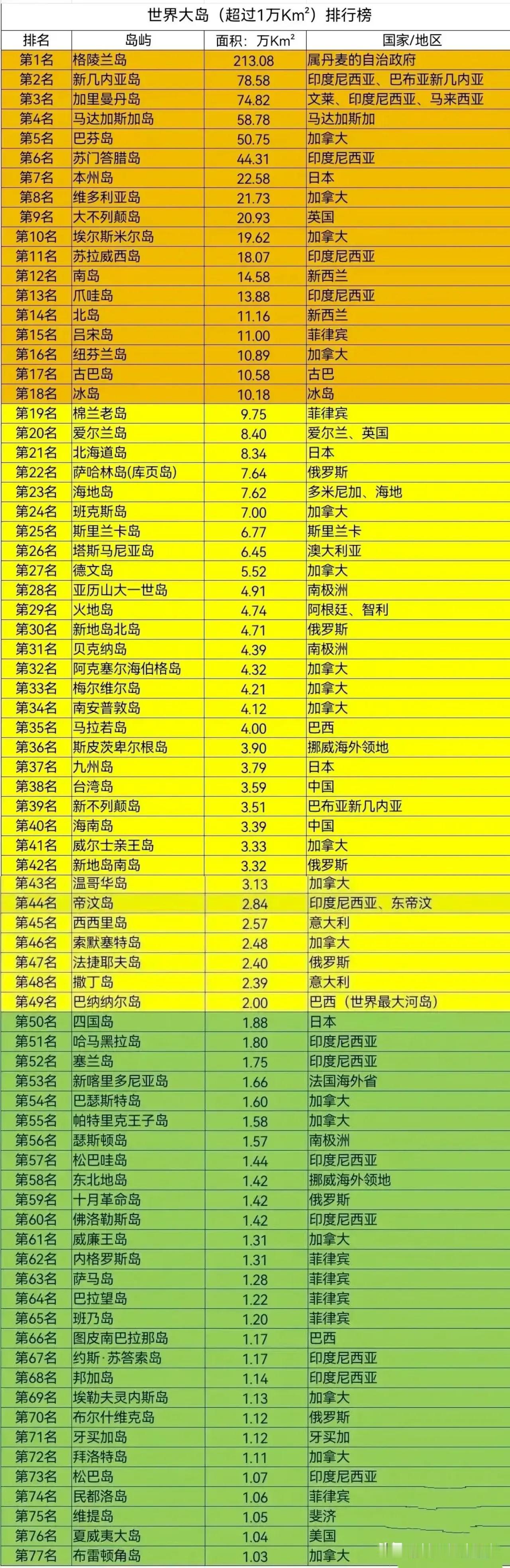 世界最大岛屿排名情况，格陵兰岛以213.08万平方公里排名榜一，新几内亚岛面积以