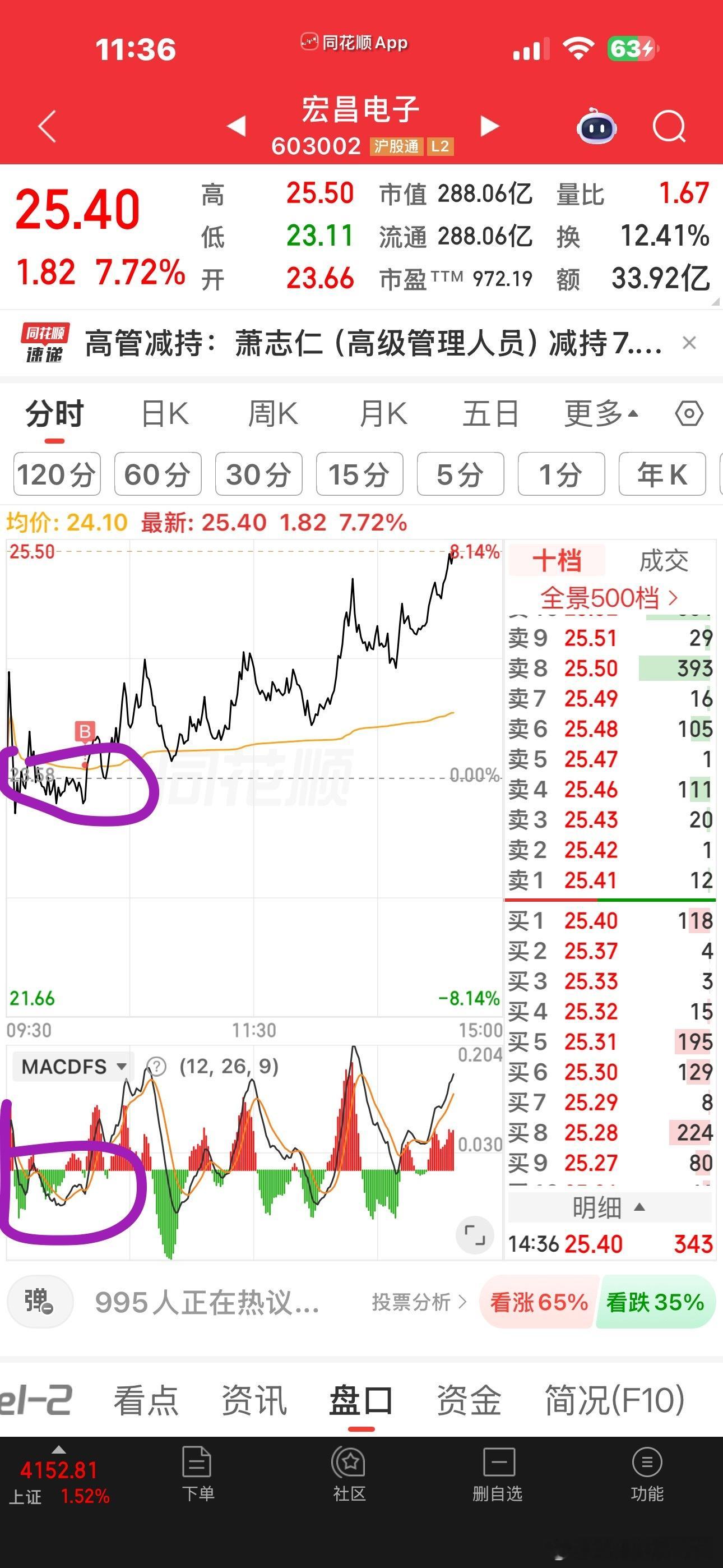 尾盘小登股光通信和PCB有资金回流反正，别想骗我下车今天吃面就吃面有小姐妹问我为