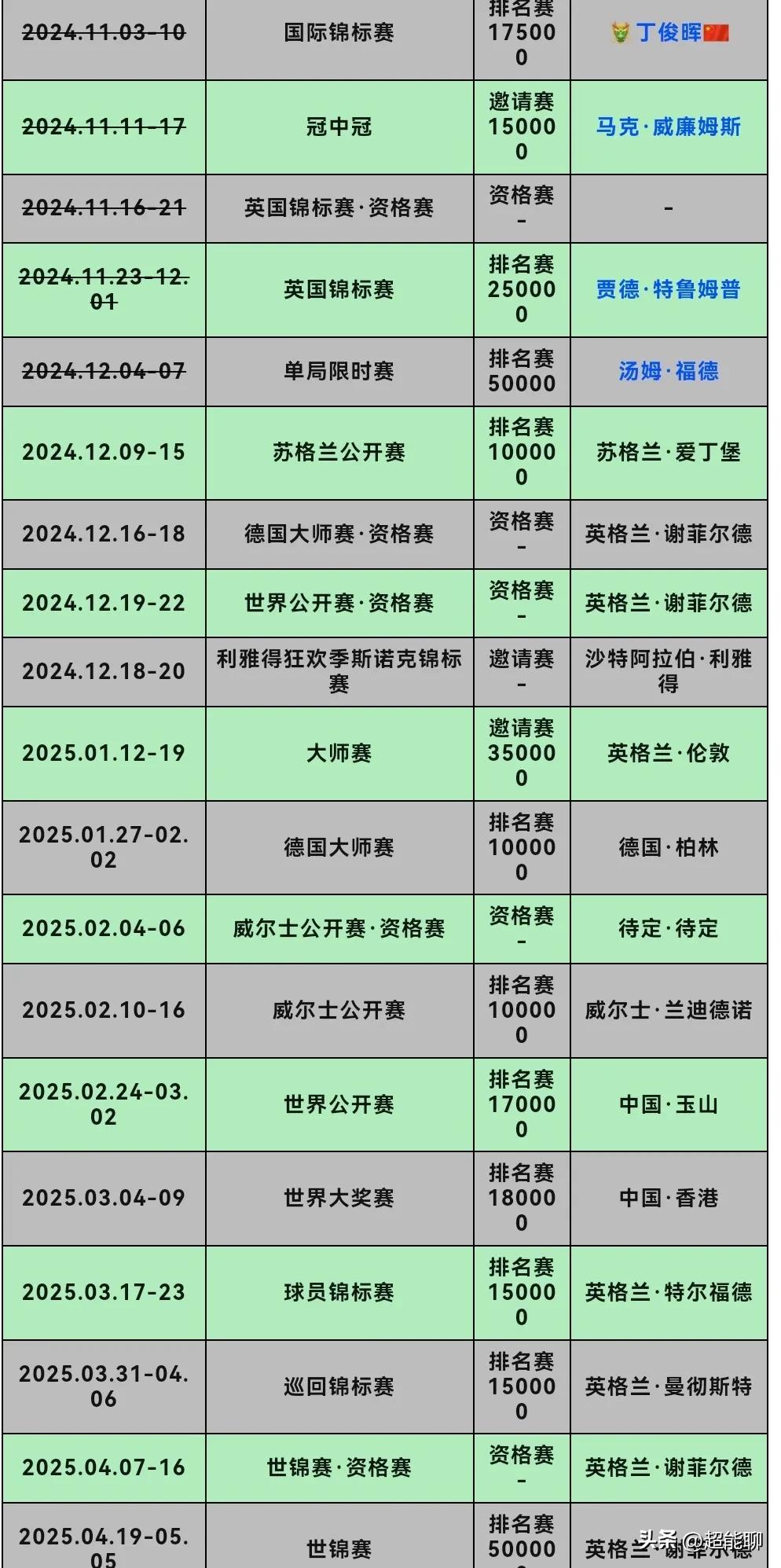 苏格兰公开赛小特和火箭都退赛了，看来两人都攒着劲势必要拿下沙特邀请赛，毕竟那里有