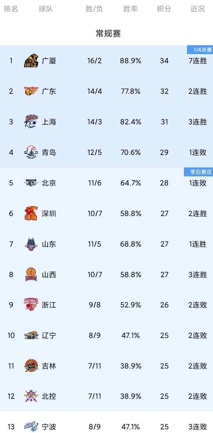 随着广东2连胜反超上海，广厦豪取7连胜，北控连吃惨败，CBA最新积分榜！
广东1