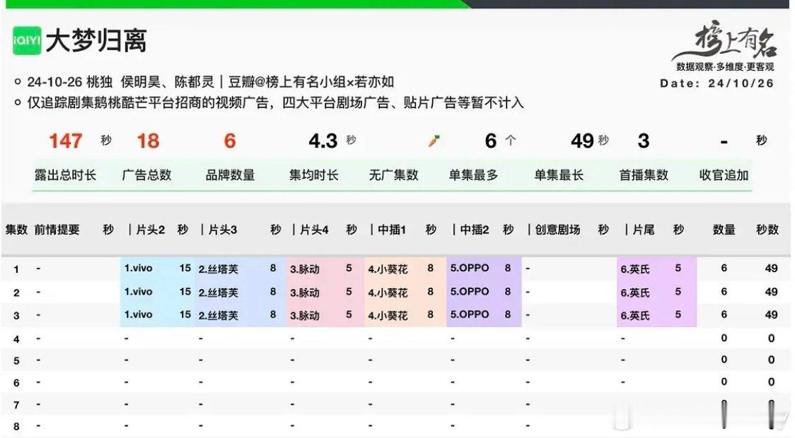 大梦归离开局6广，这是近期开局最好的吧，比有的流量剧都要好，目前热度6015，今