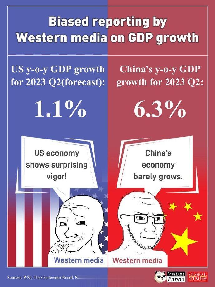 美国GDP增长1.1%令人惊讶，中国5.5%则是误导性反弹，6.3%更被视为一场
