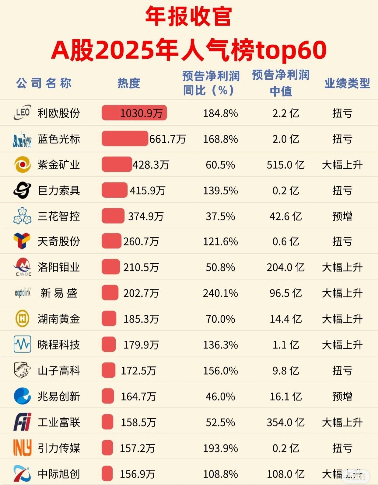 A股2025年人气榜