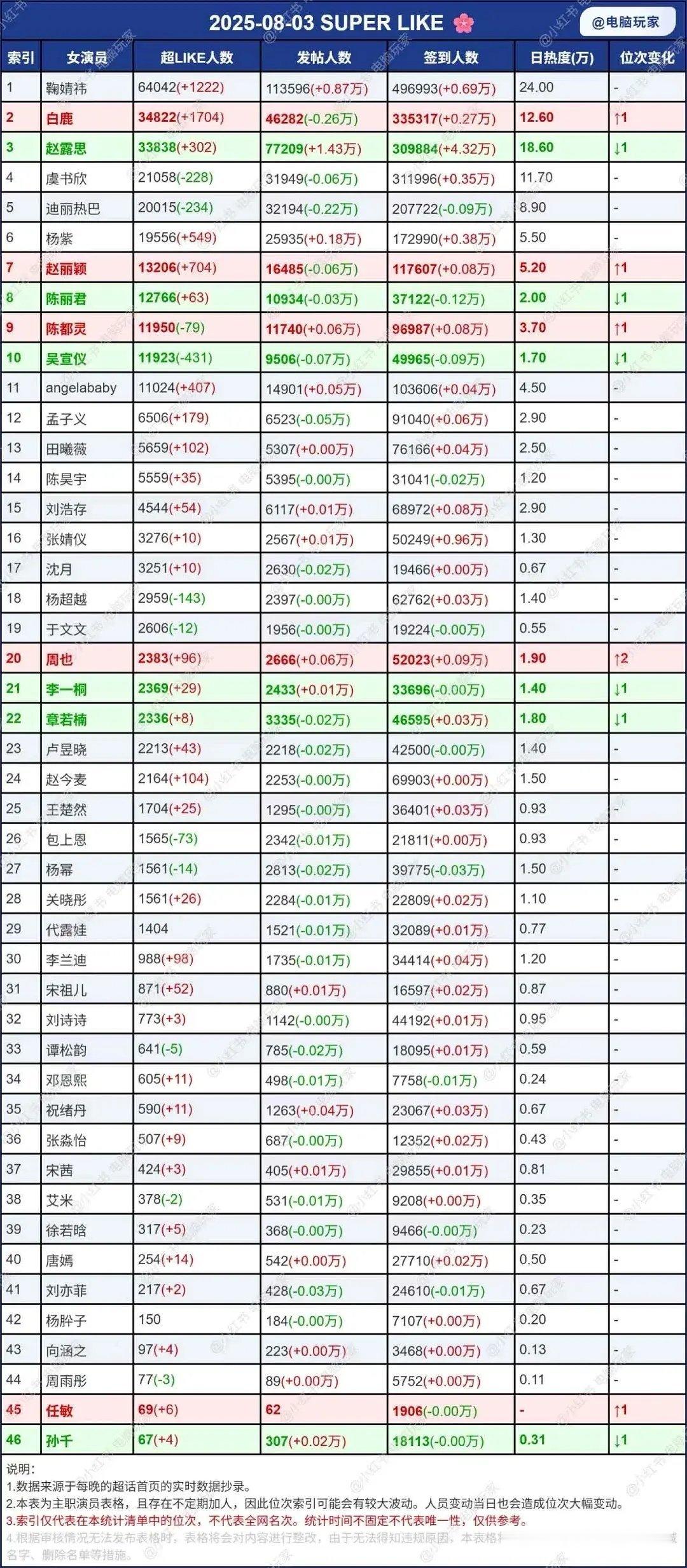 白鹿超like女星第二了✌🏻 这个临江仙真给她吸到粉了啊 ​​​