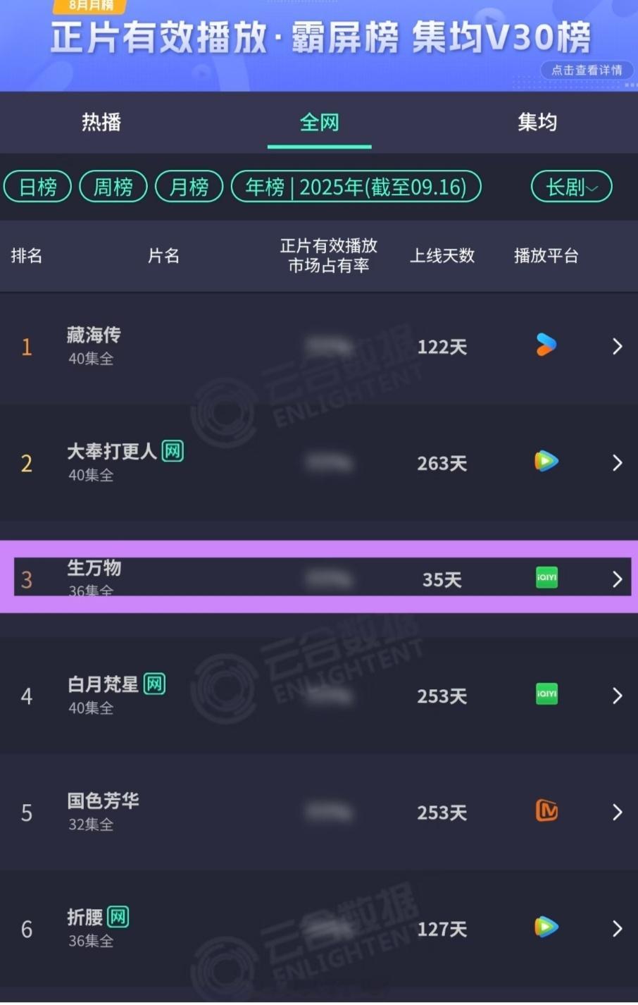 ！！就是这个生万物，年榜第三，用时35天！ ​​​
