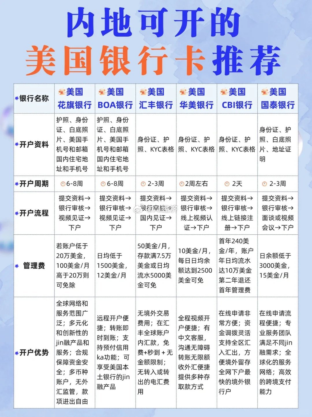 内地可开的美国银行卡推荐 ​​​