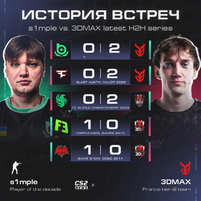 在今日凌晨结束的 IEM 克拉科夫2026 中，s1mple率领的BC.Game