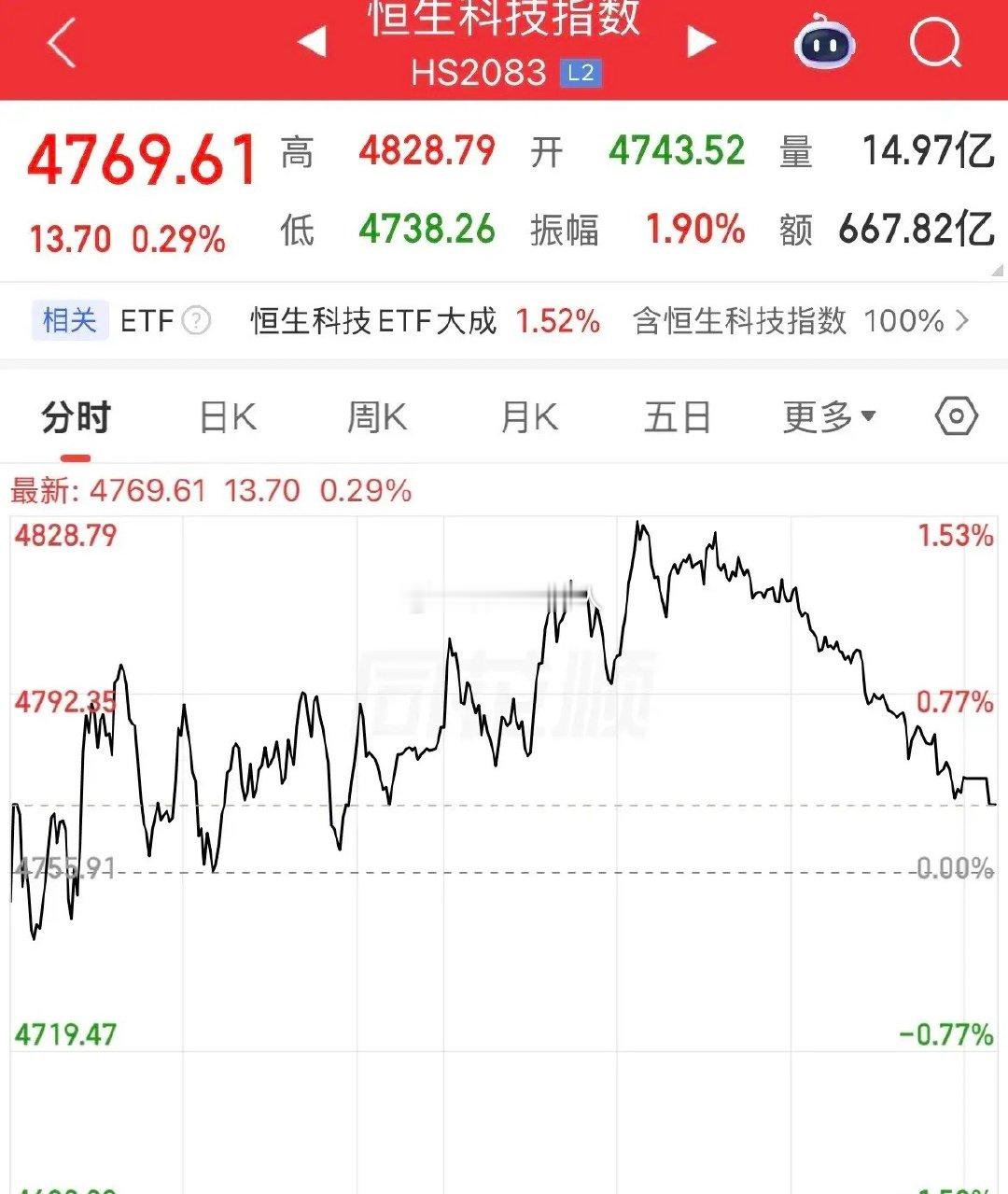 差点翻绿了！食之无味啊，恒生科技涨0.29%，跌连续跌，涨又涨不起来，成份股就是