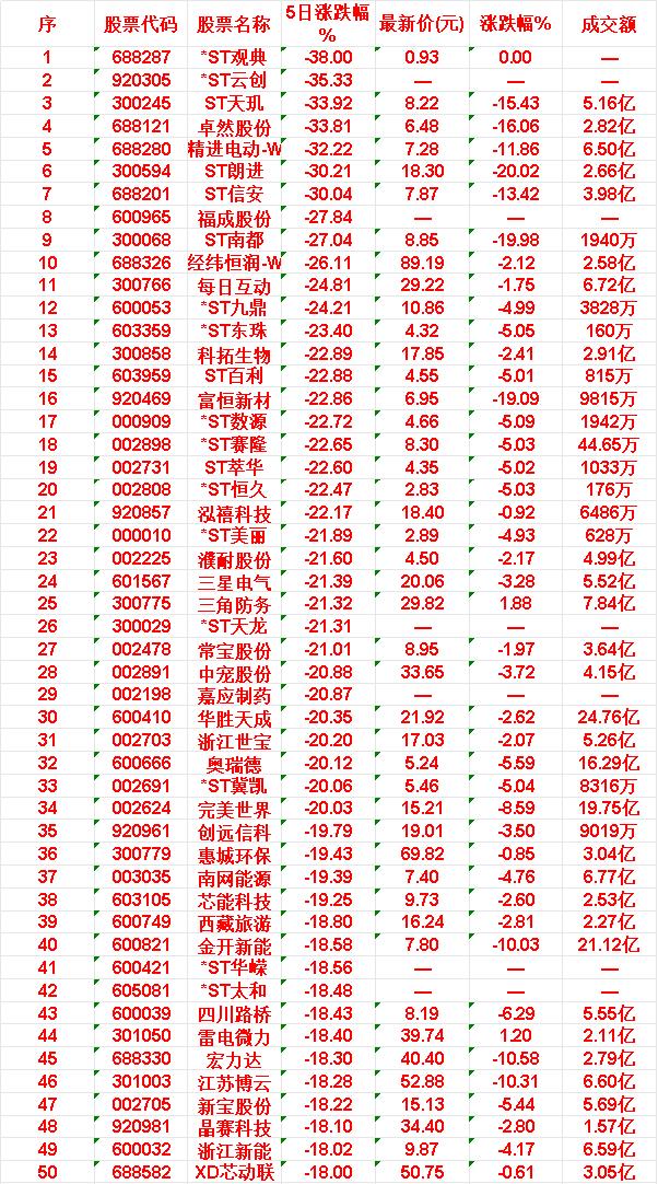 近五日，整个市场“跌幅最多”的50名单汇总：

ST观典（688287）
　　-