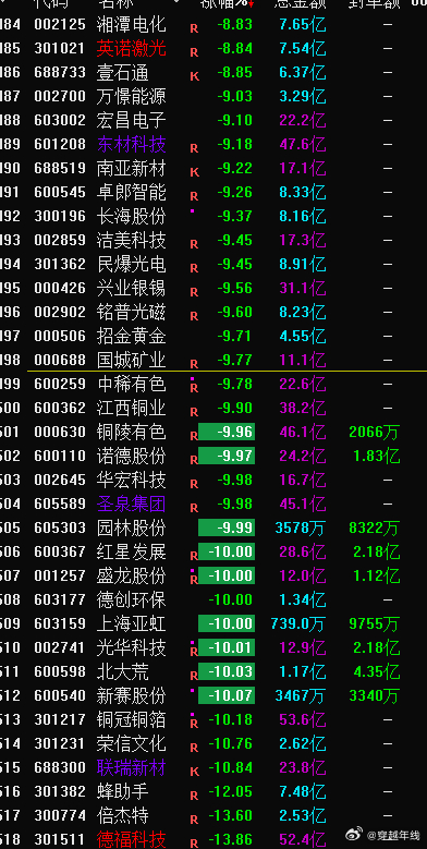 龙头开始调整了，科技行情正式分化。。。。 