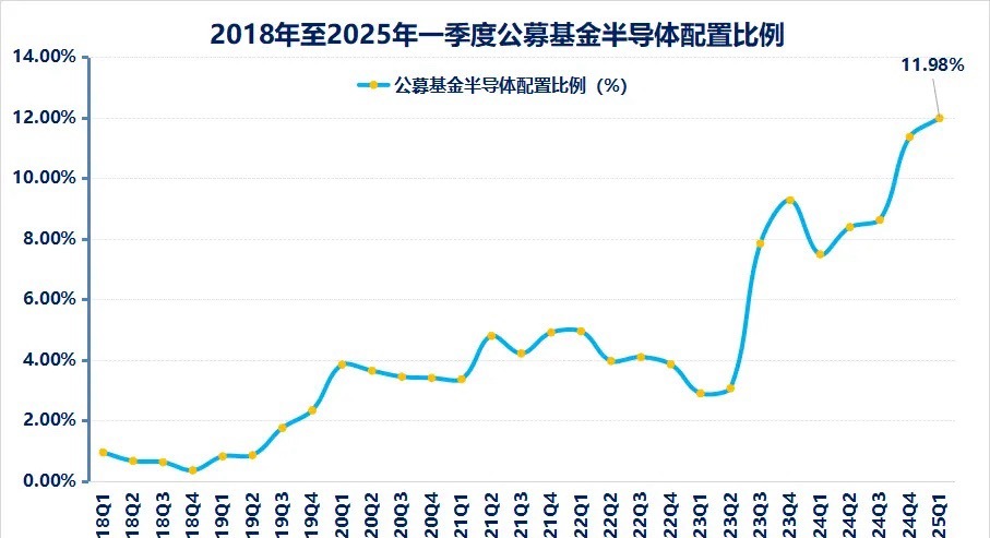 公募基金对半导体的配置继续创历史新高，5月或是半导体的主线。截止2025年一季度