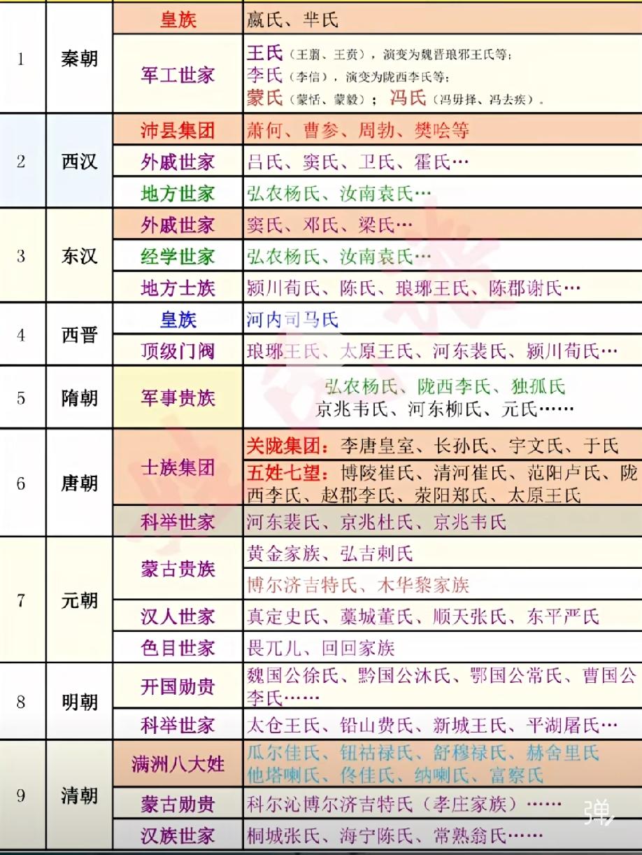 中国历代世家旺族
