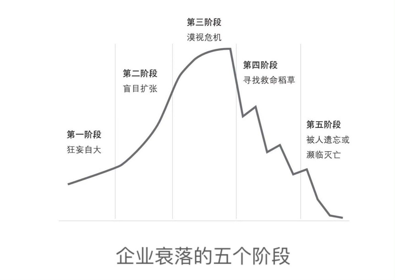 研究企业发展，也要注意企业衰落。 ​​​