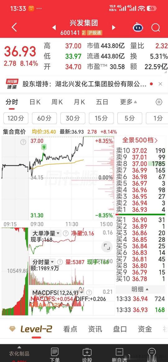 我们的兴发集团，来了个大反包向上突破 