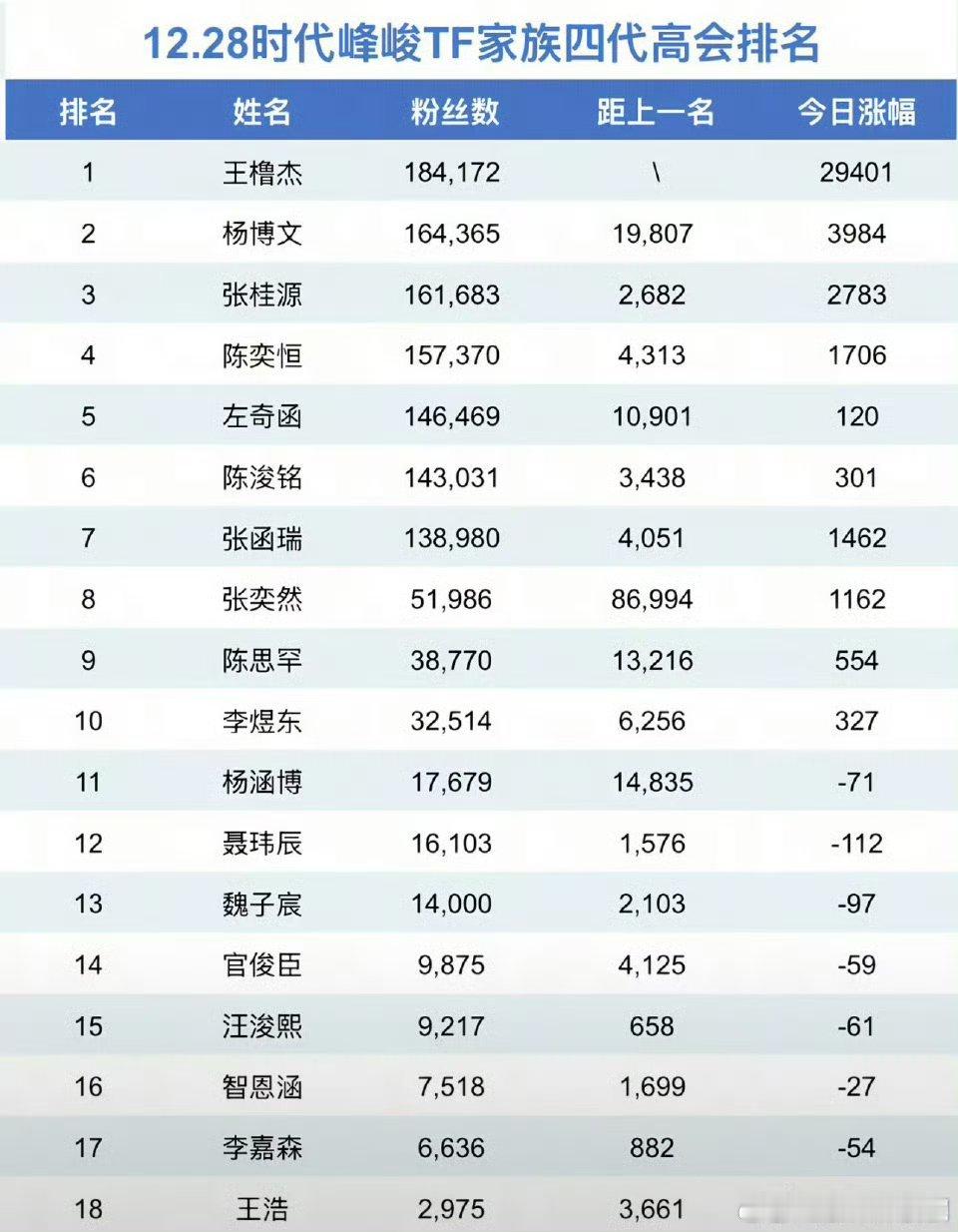 时代峰峻TF家族四代练习生高会排名  王橹杰TOP1 