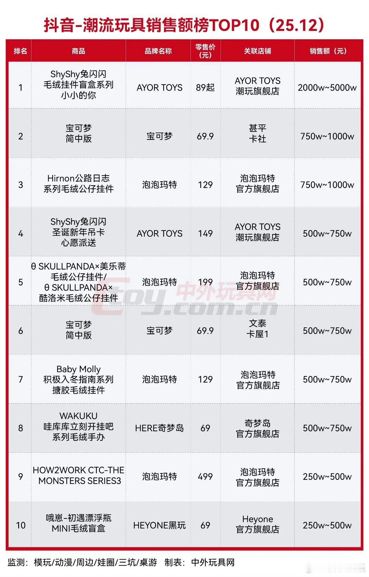 12月🫘潮玩销售榜单，田栩宁代言的兔闪闪潮玩销售额断层第一，太有实力了，田栩宁