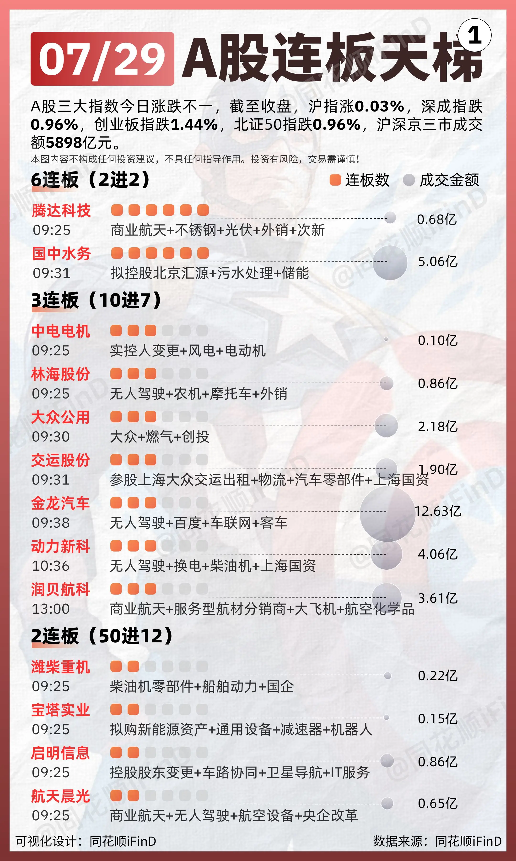 07月29日 连板天梯复盘！两市超2700只个股下跌，板块题材上，智能...