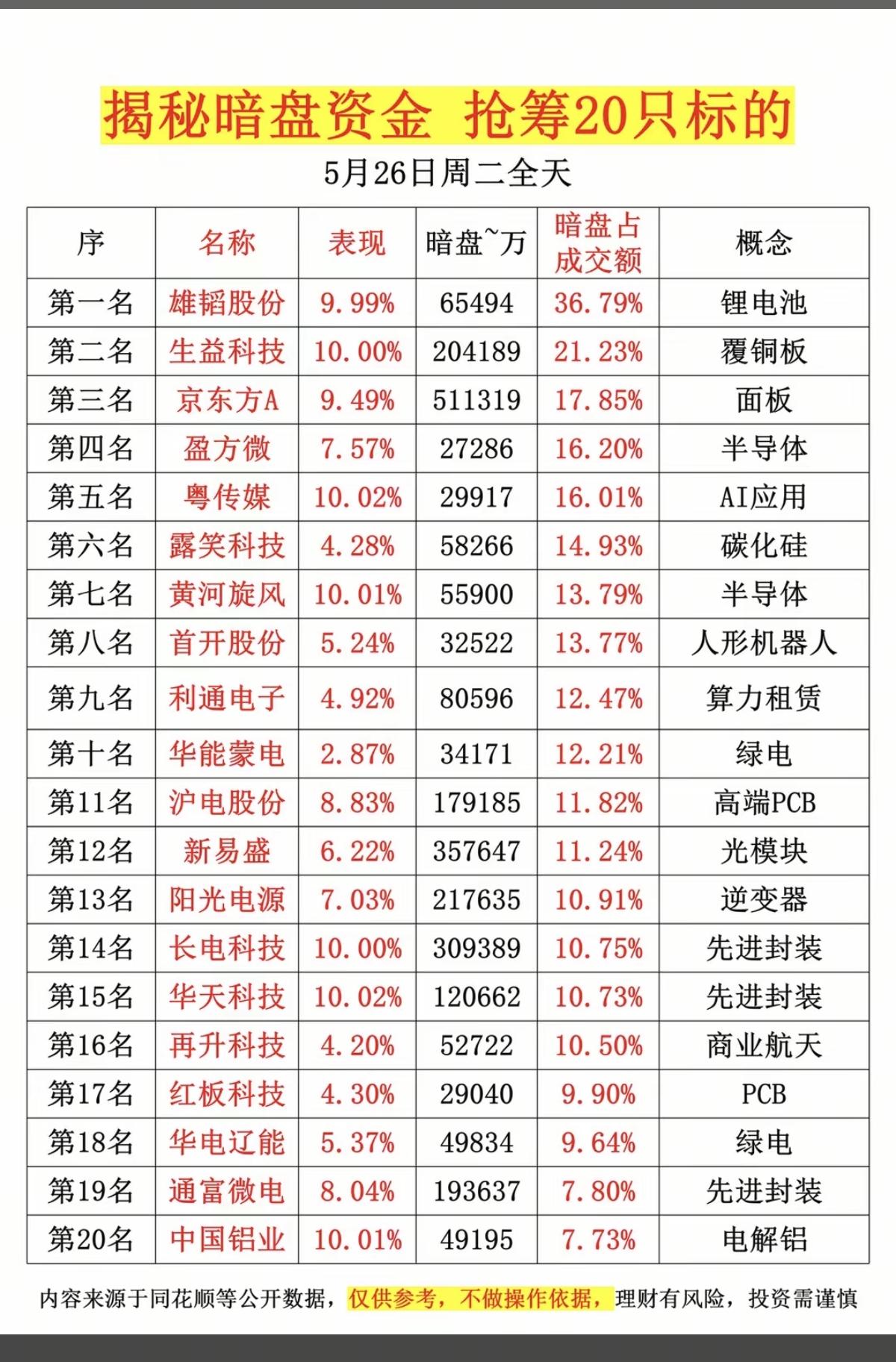 5.26周二  主力资金偷偷买了啥股？暗盘数据TOP20！

1.覆铜板
2.面