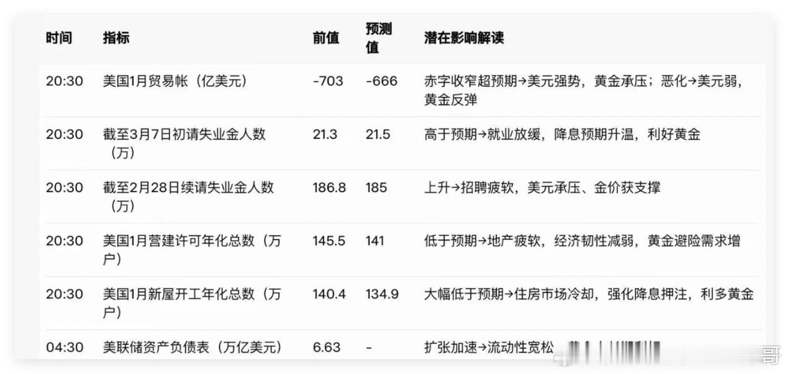 今晚需要关注的数据一览：20:30数据群发，波动剧烈。就业+住房若整体偏弱→降息