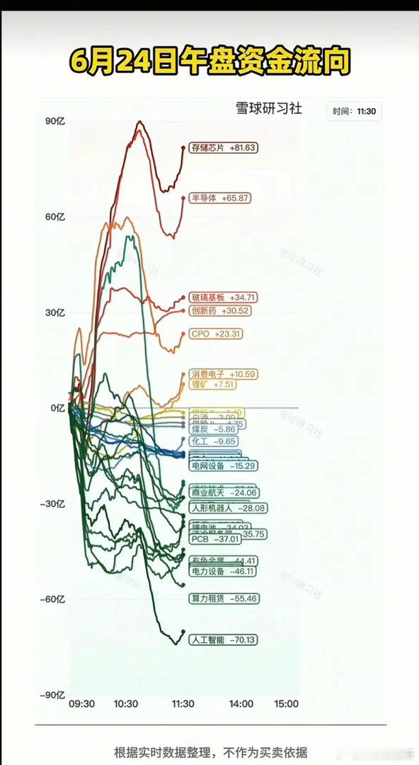 6.24周三  主力大资金：分时流向 监测图！资金出逃板块：人工智能、算力租赁、