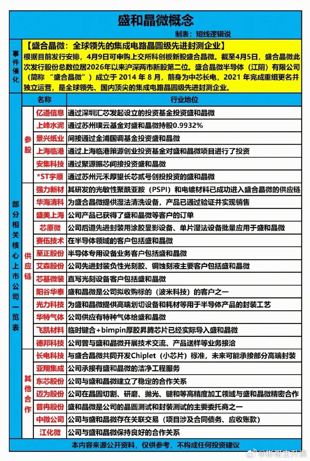 盛和晶微IPO引爆A股！谁能吃下这波半导体封测的超级红利？随着4月9日盛合晶微科