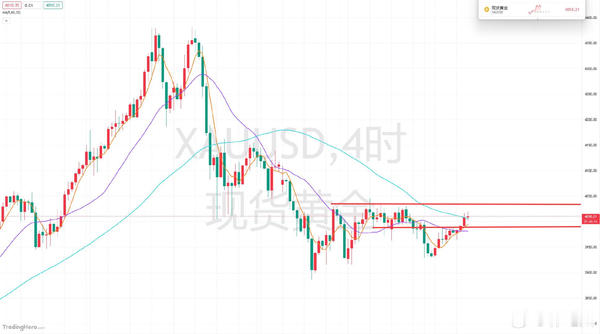 接下来的黄金等机会，从收线情况来看，预计还将有回撤，下方更合适稳健的做多切入点则