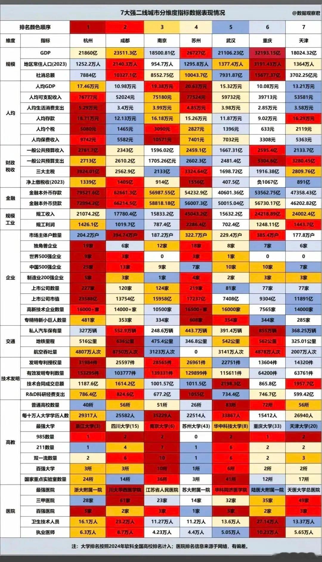 到底谁是中国第五城，这组数据一目了然！我们都知道，我国内地城市分为一线、新一线、