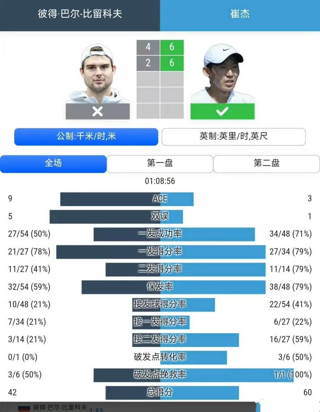 CH50阿斯塔纳站🇰🇿男单第2轮

崔杰🇨🇳6-4/6-2战胜头号种子比