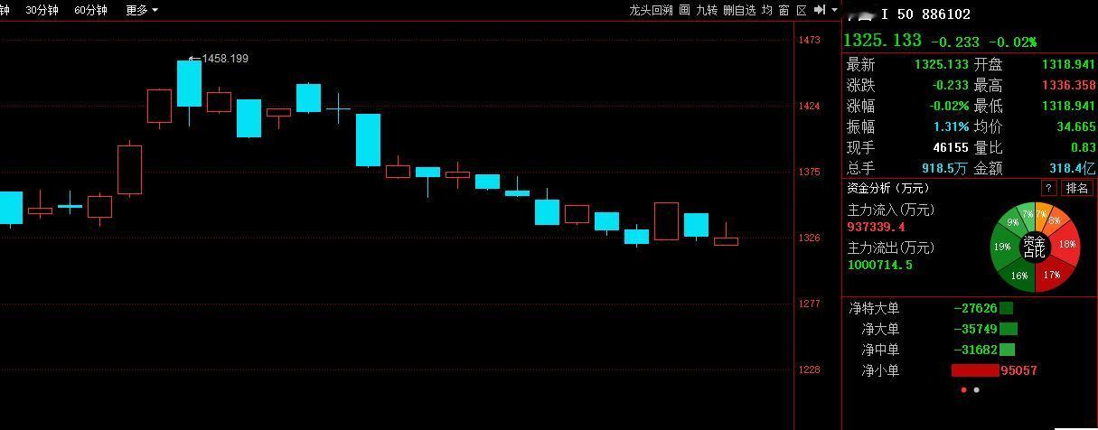 核心科技不起，成交量是一大硬伤！

银行股捅破天；
按理说全市场会亢奋；
但可惜