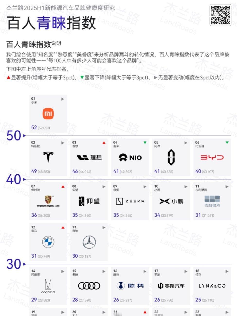 百人青睐指数，小米第一。[哈哈][哈哈][哈哈] ​​​