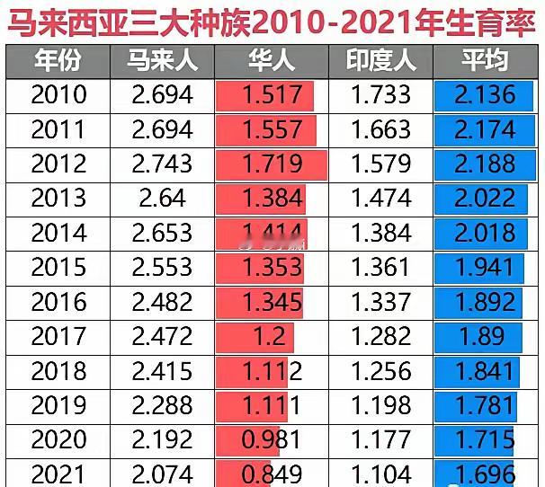 马来西亚华人占比24%，华人出生人口占比不 到10%，仅4万人，再这么下去，马来