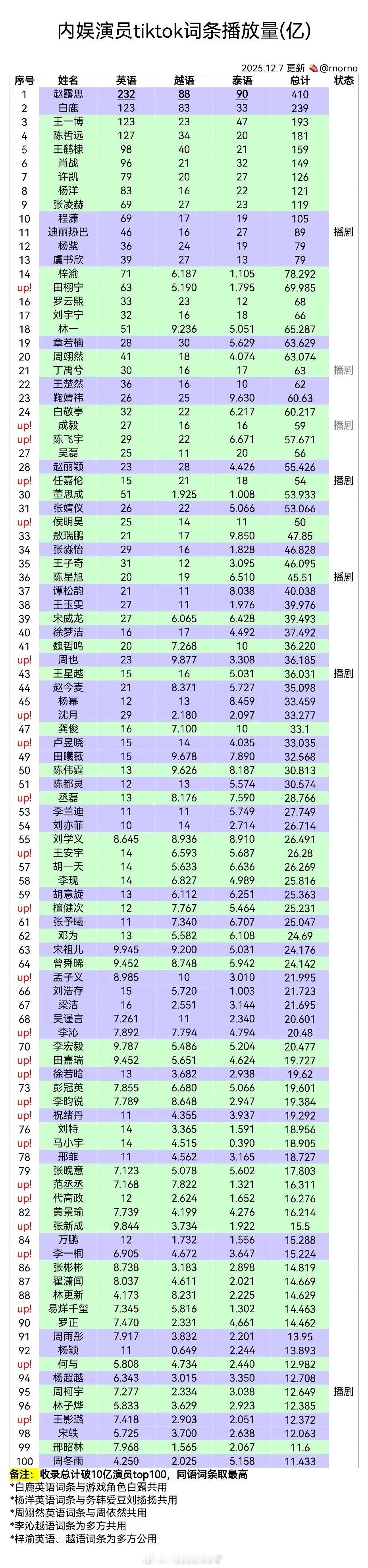 内娱明星洋🫘数据排名🈶，符合大家体感吗？ 