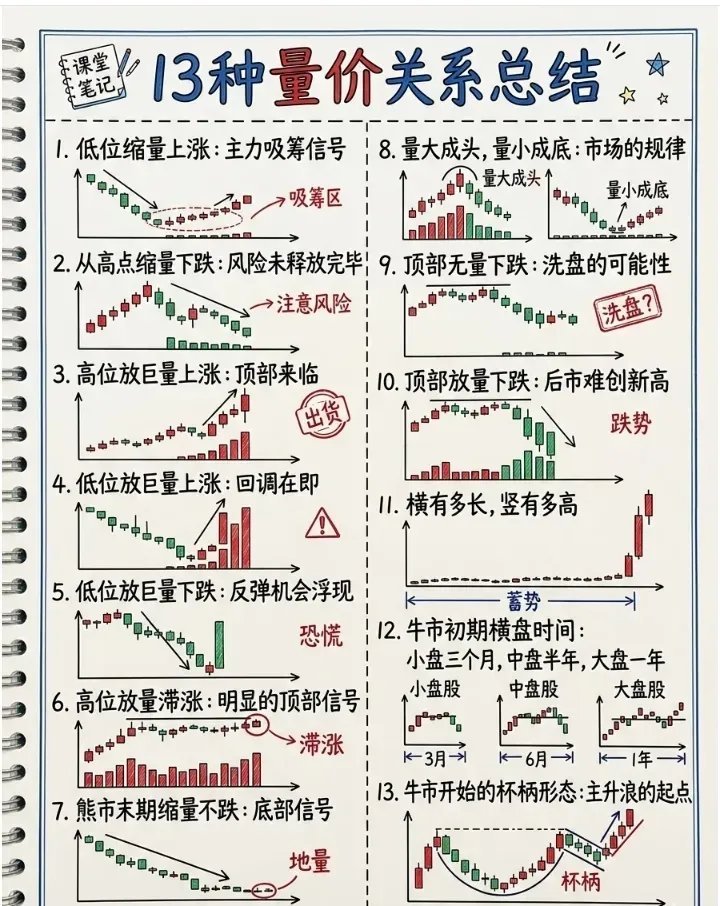 13种量价关系总结股票