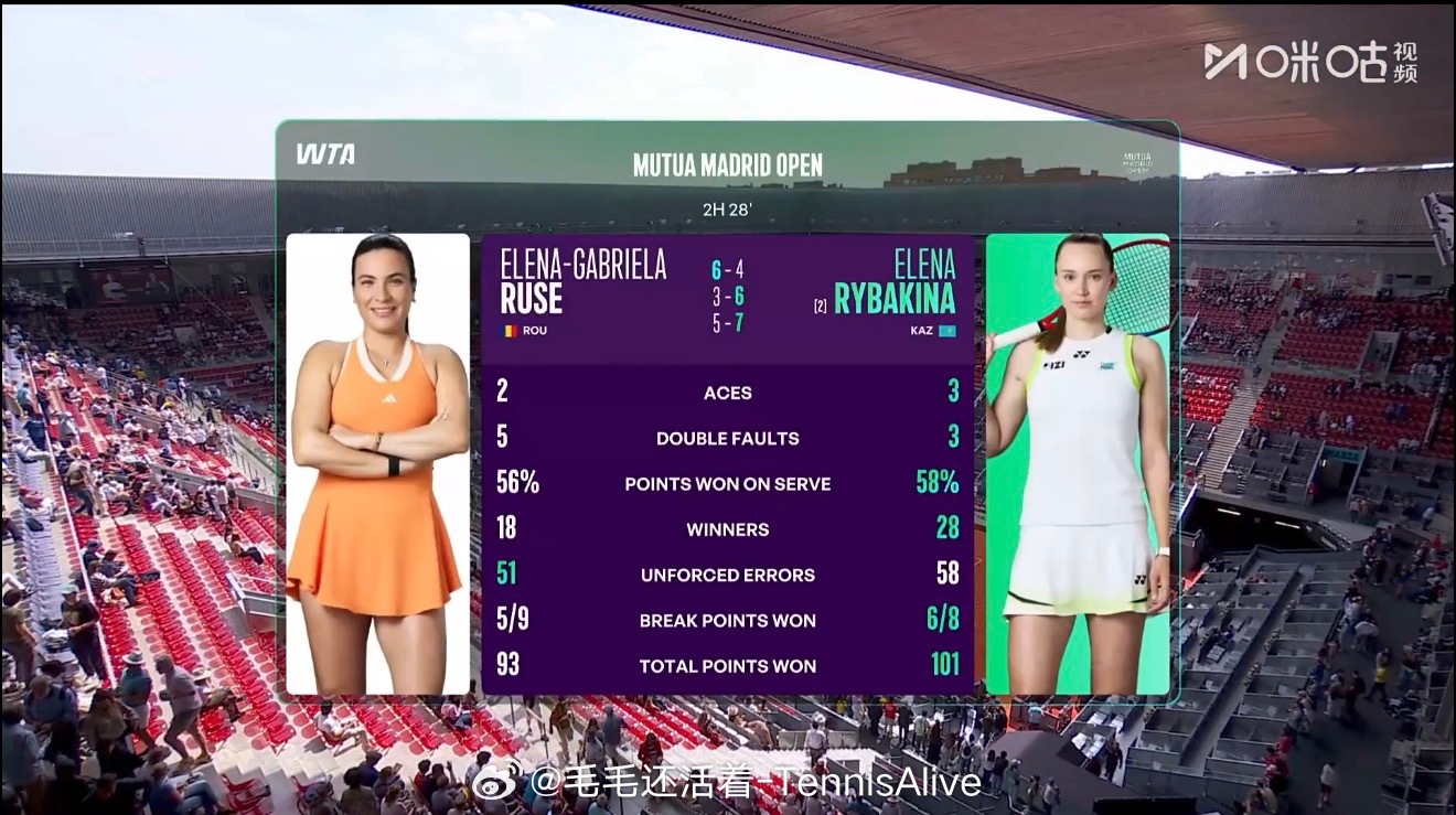 这场比赛的技术统计完全不能体现整个过程。莱巴金娜打的并没有那么差，鲁塞也打得非常