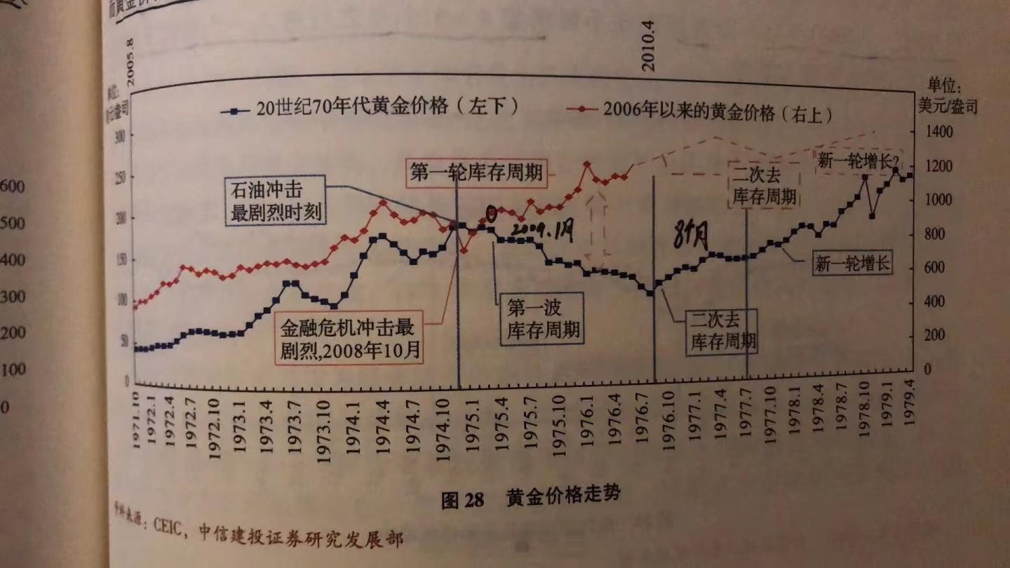 黄金 黄金的历史规律经济周期所处位置！！ 