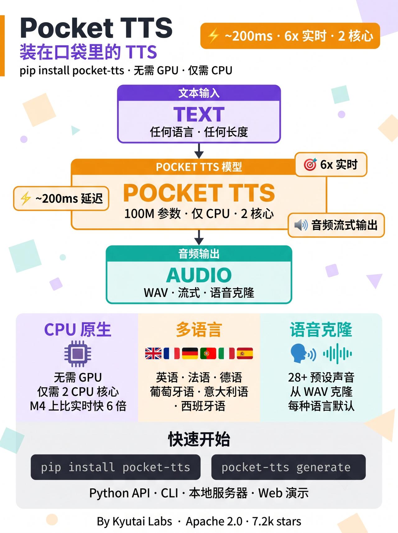 Pocket TTS 是一个轻量级文本转语音引擎，可以在本地 CPU 上以接近实