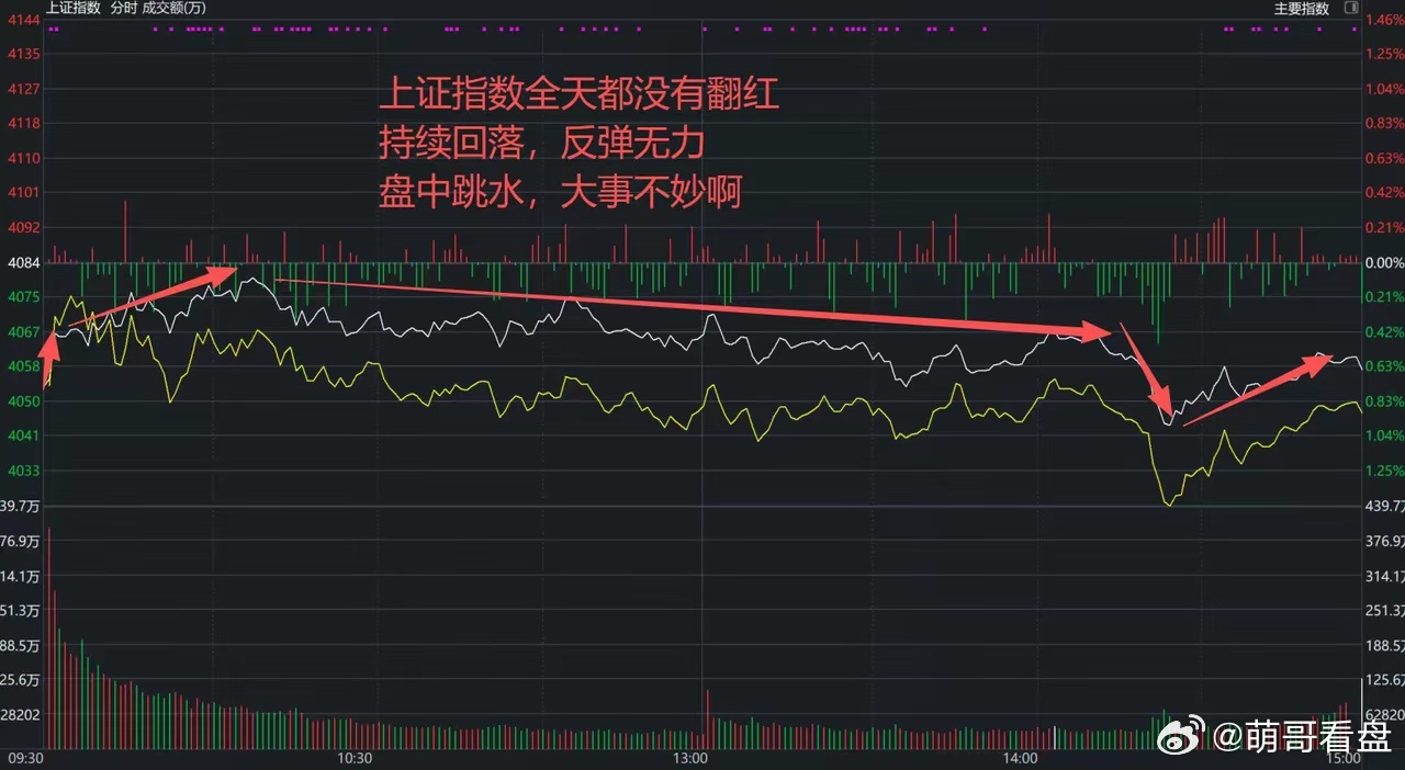 A股：洗盘还是诱多？连续两日尾盘跳水，主力态度已经很明朗了！大幅缩量就是证明，行