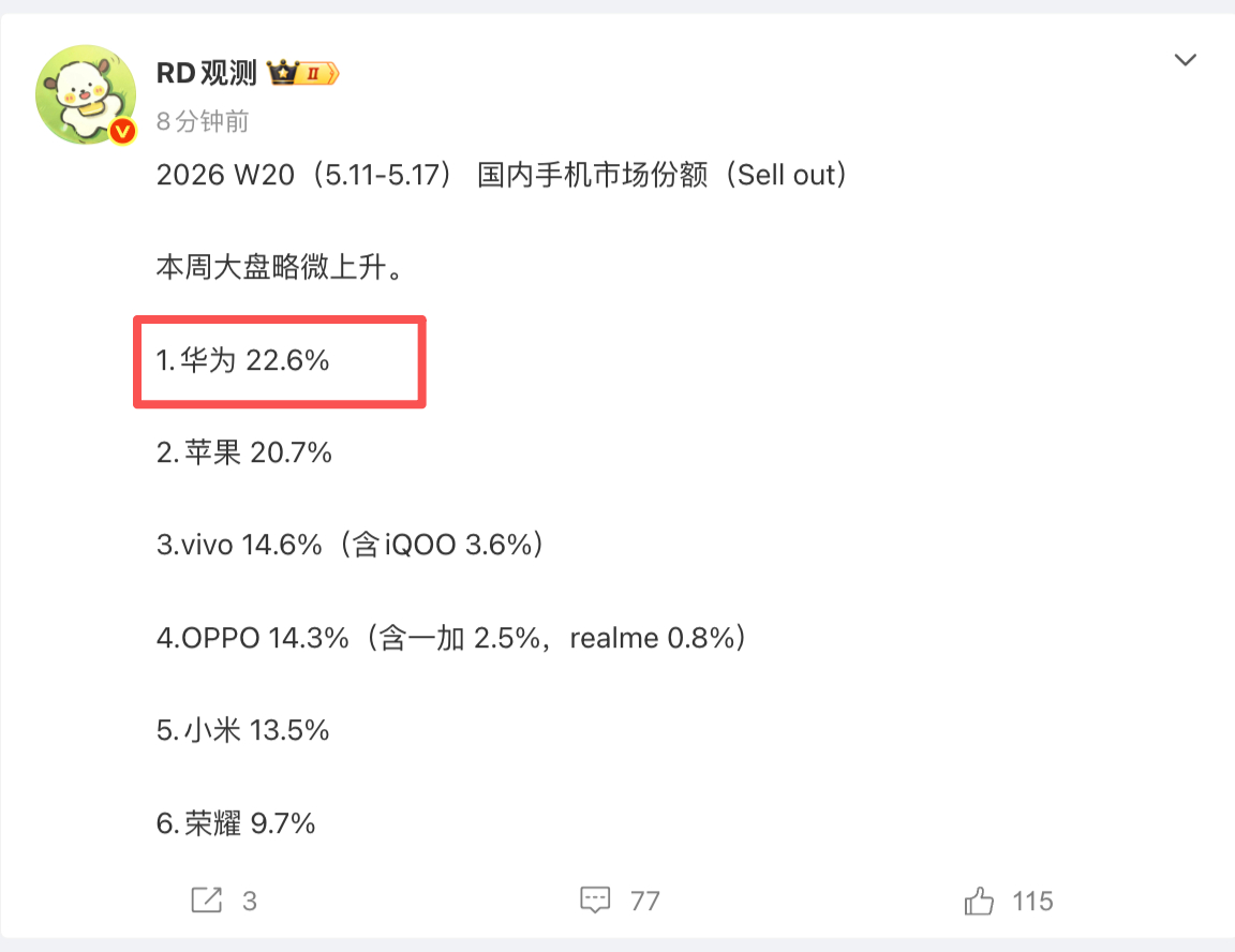 苹果的618促销活动有成效，不过还是没有拼过华为，不出意外的话下周华为还是第一，