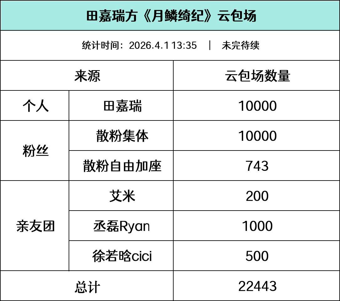 田嘉瑞粉丝给月鳞绮纪准备的云包场，欢迎来领