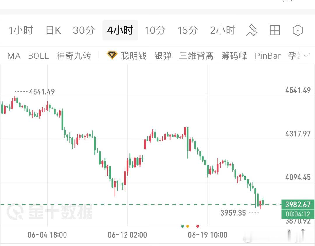黄金坚决不抄底！因为我看不到任何反弹，甚至筑底的迹象。还是之前说的4000心理关