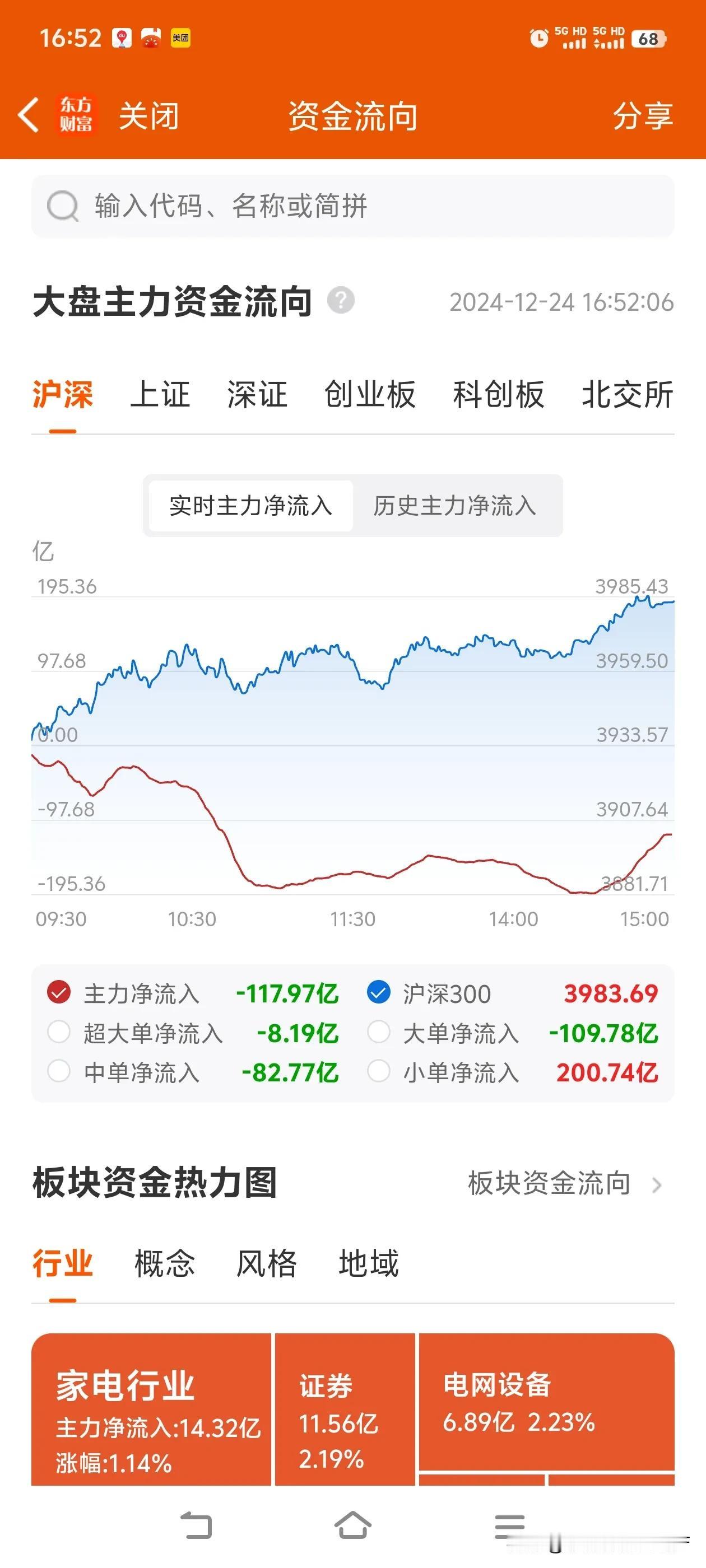 什么情况？今天主力资金流出一百多亿过年的费用，大盘居然还大涨一个多点。你要知道昨