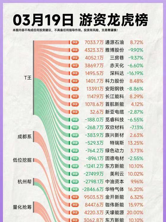 26年3月19日A股游资复盘。复盘 龙虎榜
