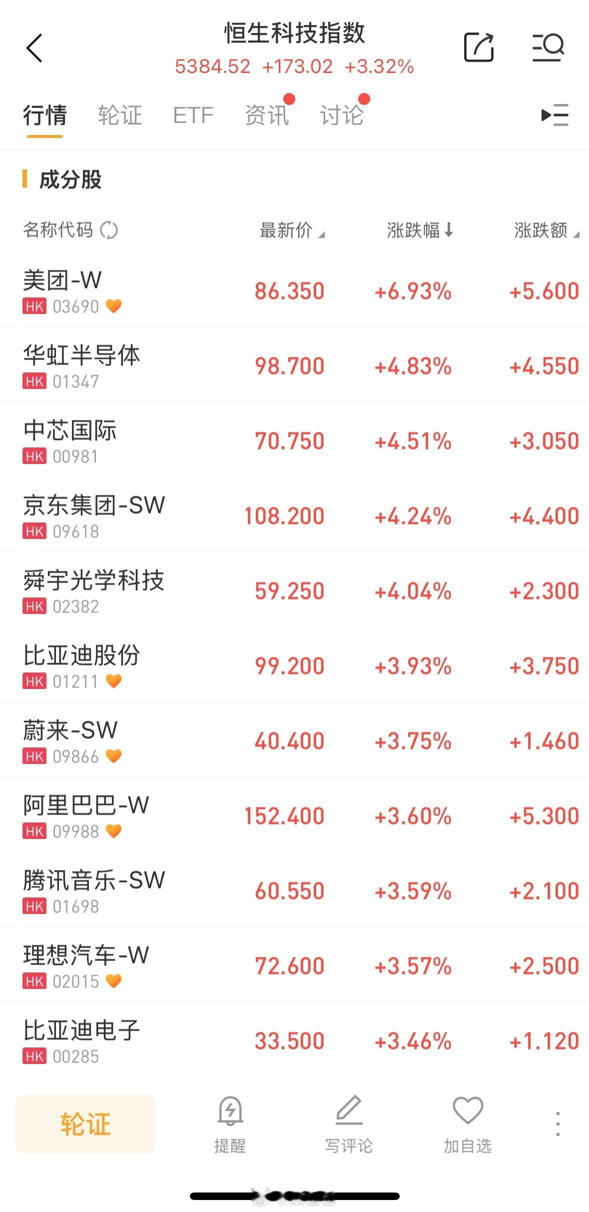 恒生科技回来了 都回来了 恒科的宝宝们都回来了看看是不是半场香槟