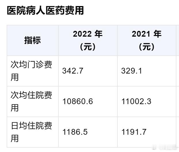 医院病人医药费用，均值 ​​​